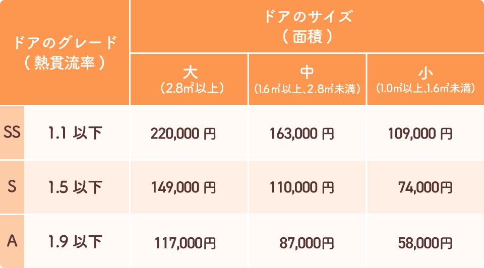 先進的窓リノベ2025-補助額一覧表(ドア交換　戸建・低層階集合)